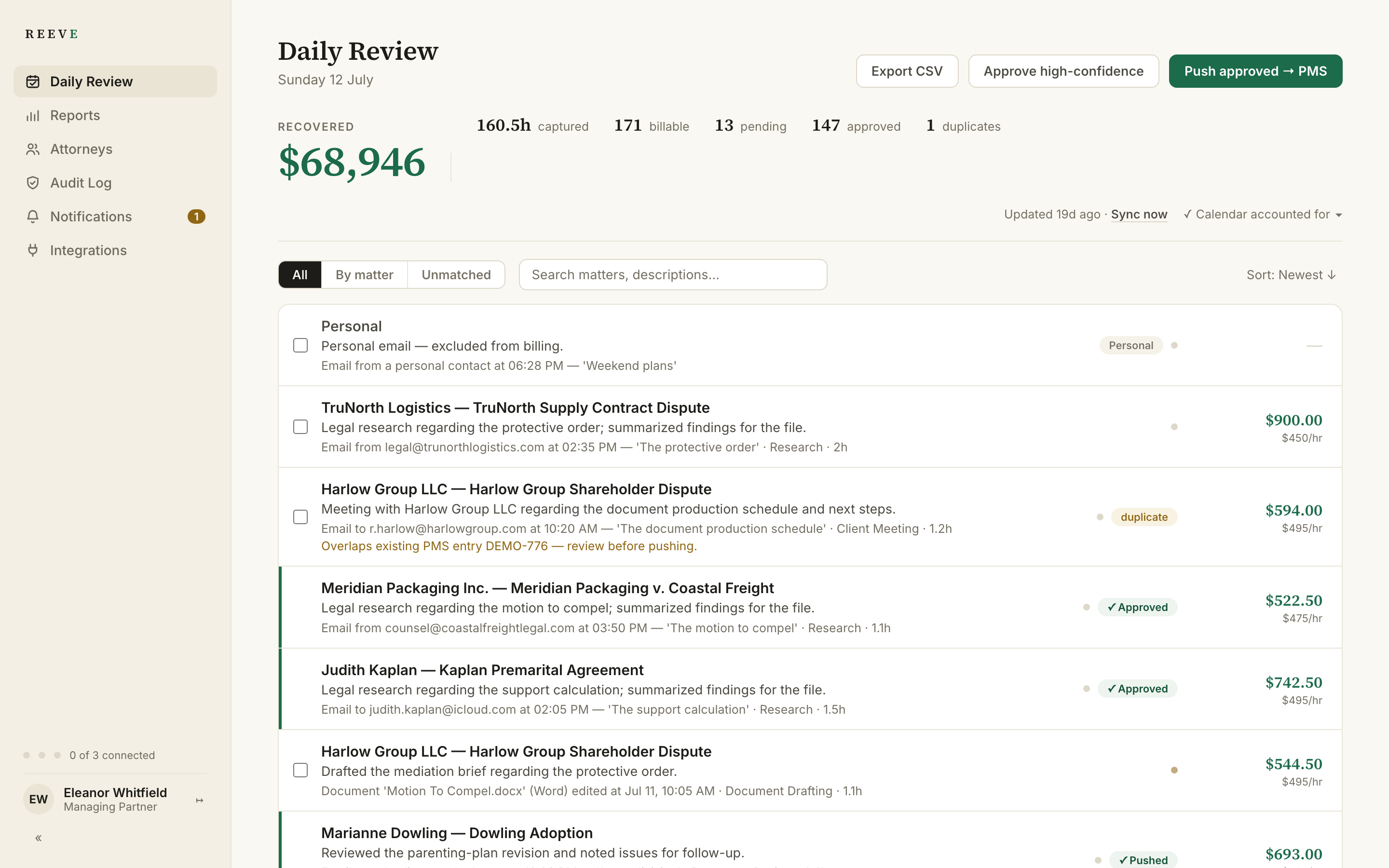 The Reeve Daily Review dashboard: a Recovered counter showing $68,946, and a queue of drafted time entries matched to client matters with amounts, awaiting attorney approval.